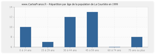 Répartition par âge de la population de La Courtète en 1999